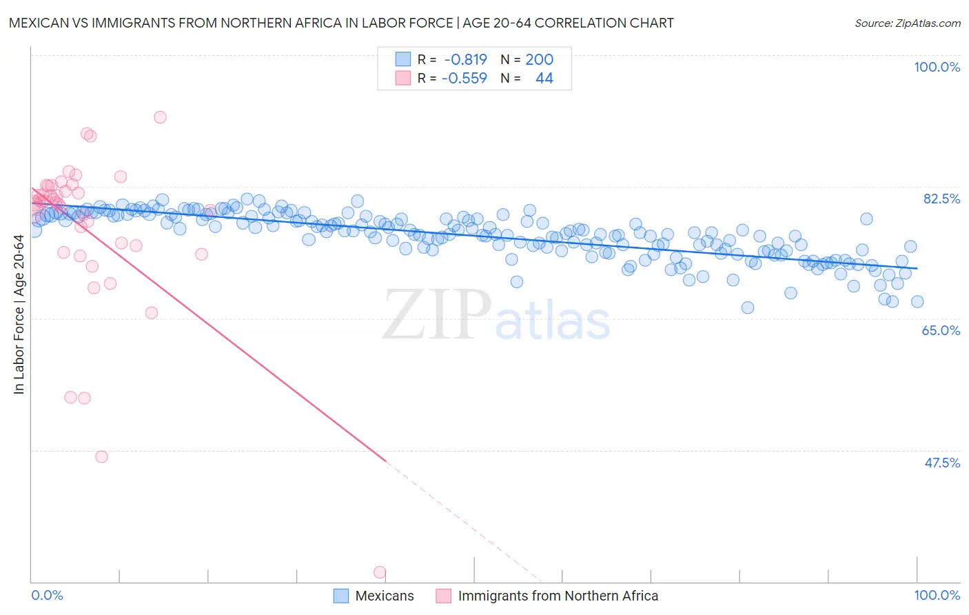 Mexican vs Immigrants from Northern Africa In Labor Force | Age 20-64