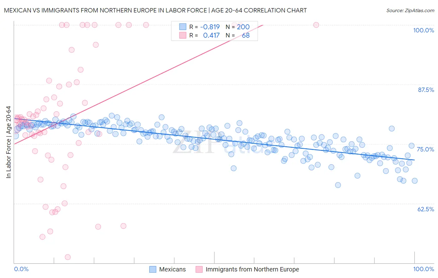 Mexican vs Immigrants from Northern Europe In Labor Force | Age 20-64