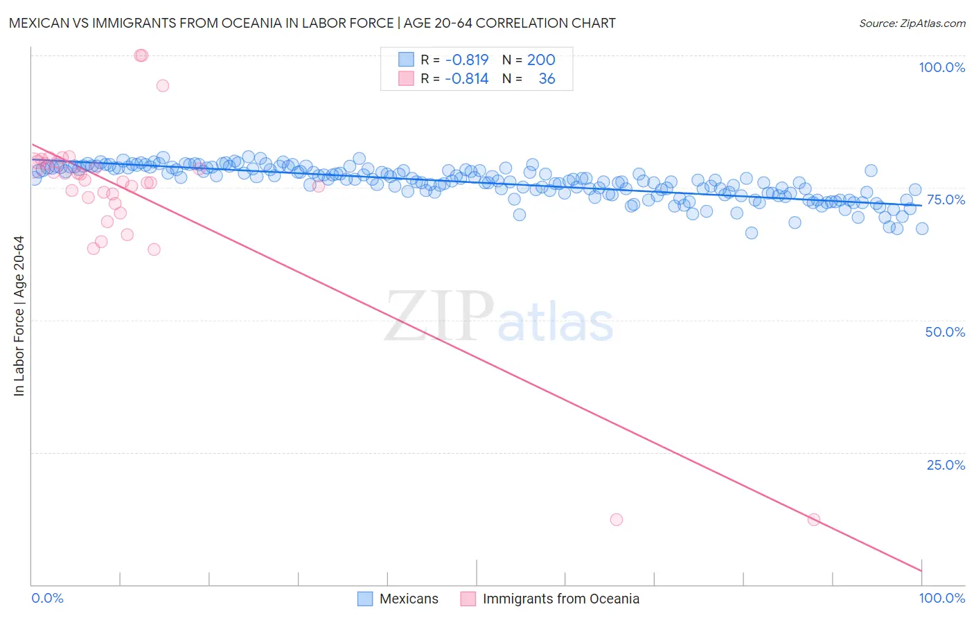 Mexican vs Immigrants from Oceania In Labor Force | Age 20-64