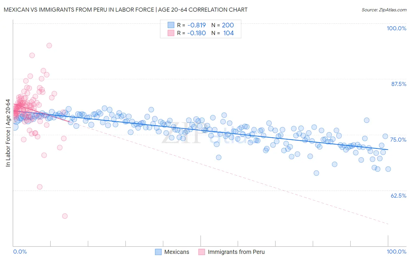 Mexican vs Immigrants from Peru In Labor Force | Age 20-64