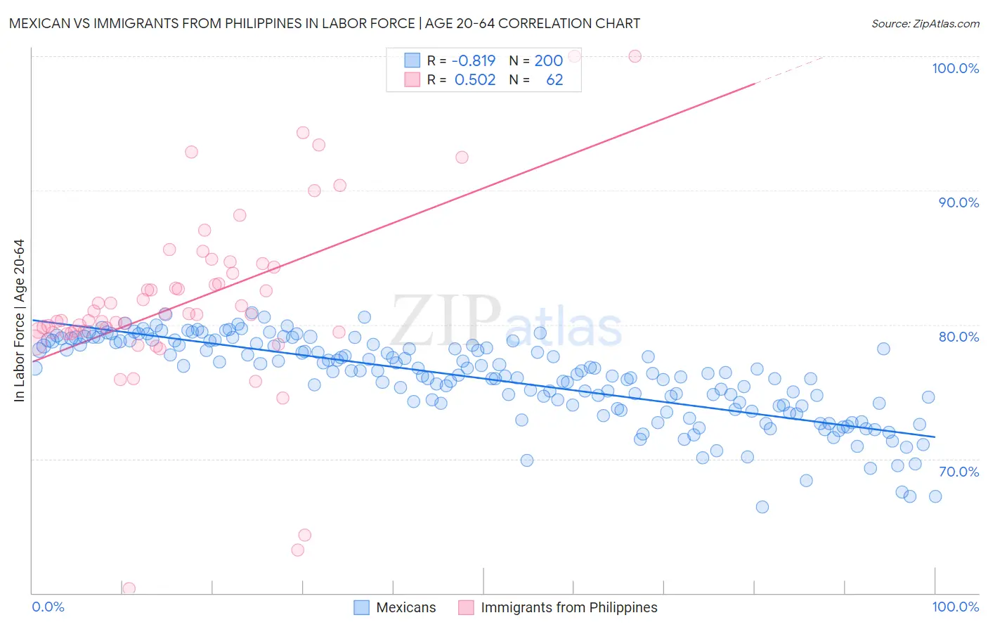 Mexican vs Immigrants from Philippines In Labor Force | Age 20-64