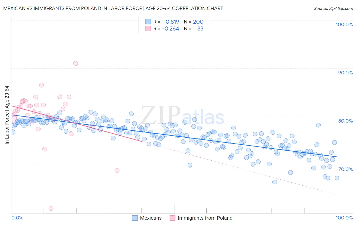 Mexican vs Immigrants from Poland In Labor Force | Age 20-64