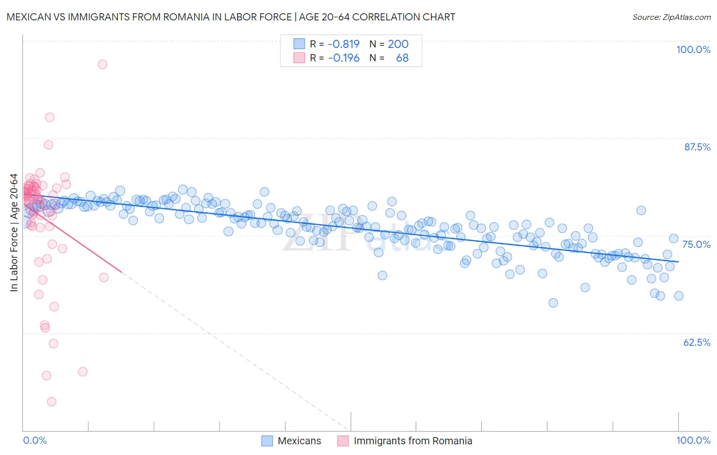 Mexican vs Immigrants from Romania In Labor Force | Age 20-64