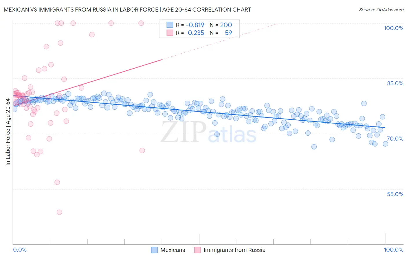 Mexican vs Immigrants from Russia In Labor Force | Age 20-64