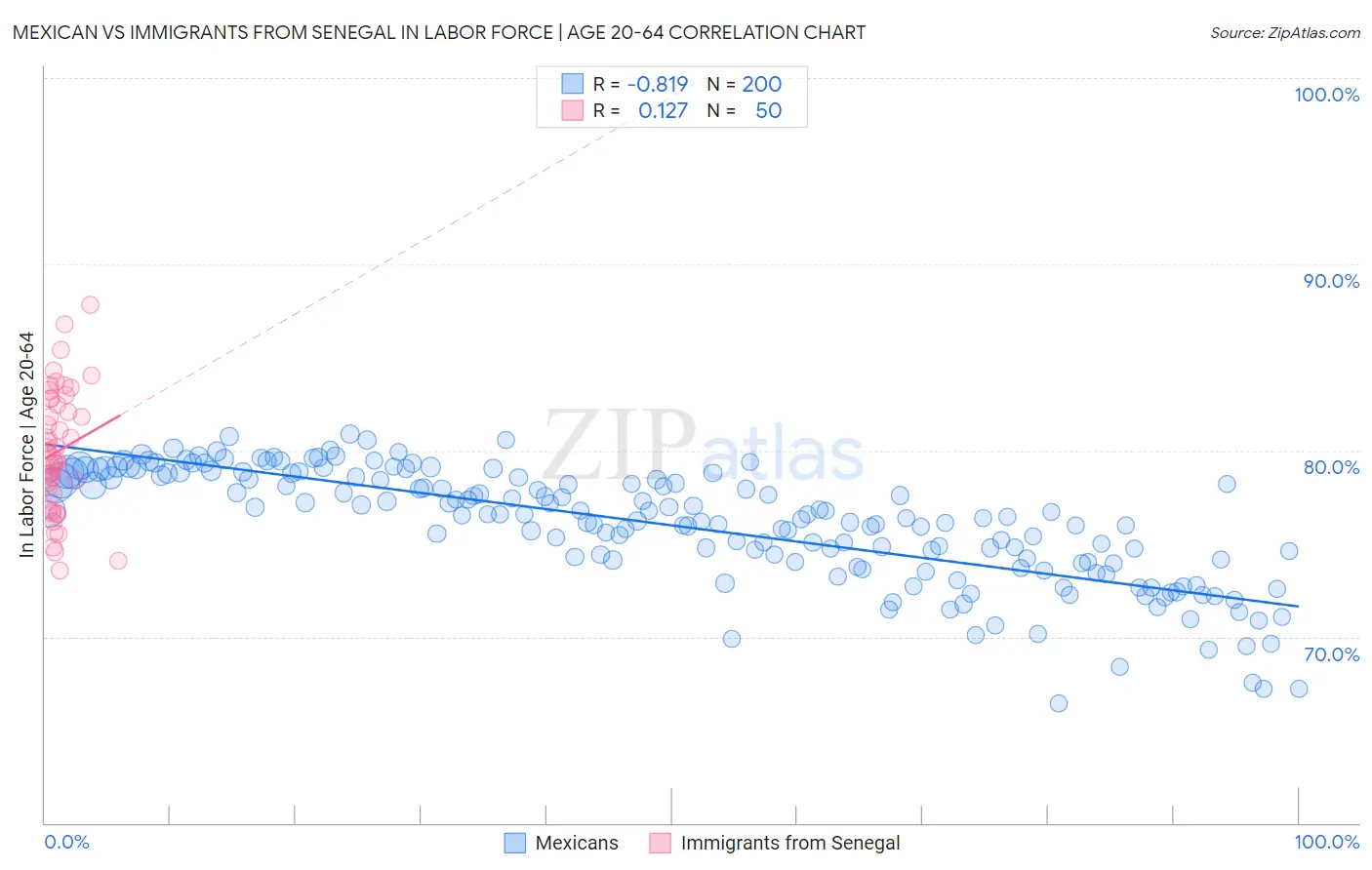 Mexican vs Immigrants from Senegal In Labor Force | Age 20-64