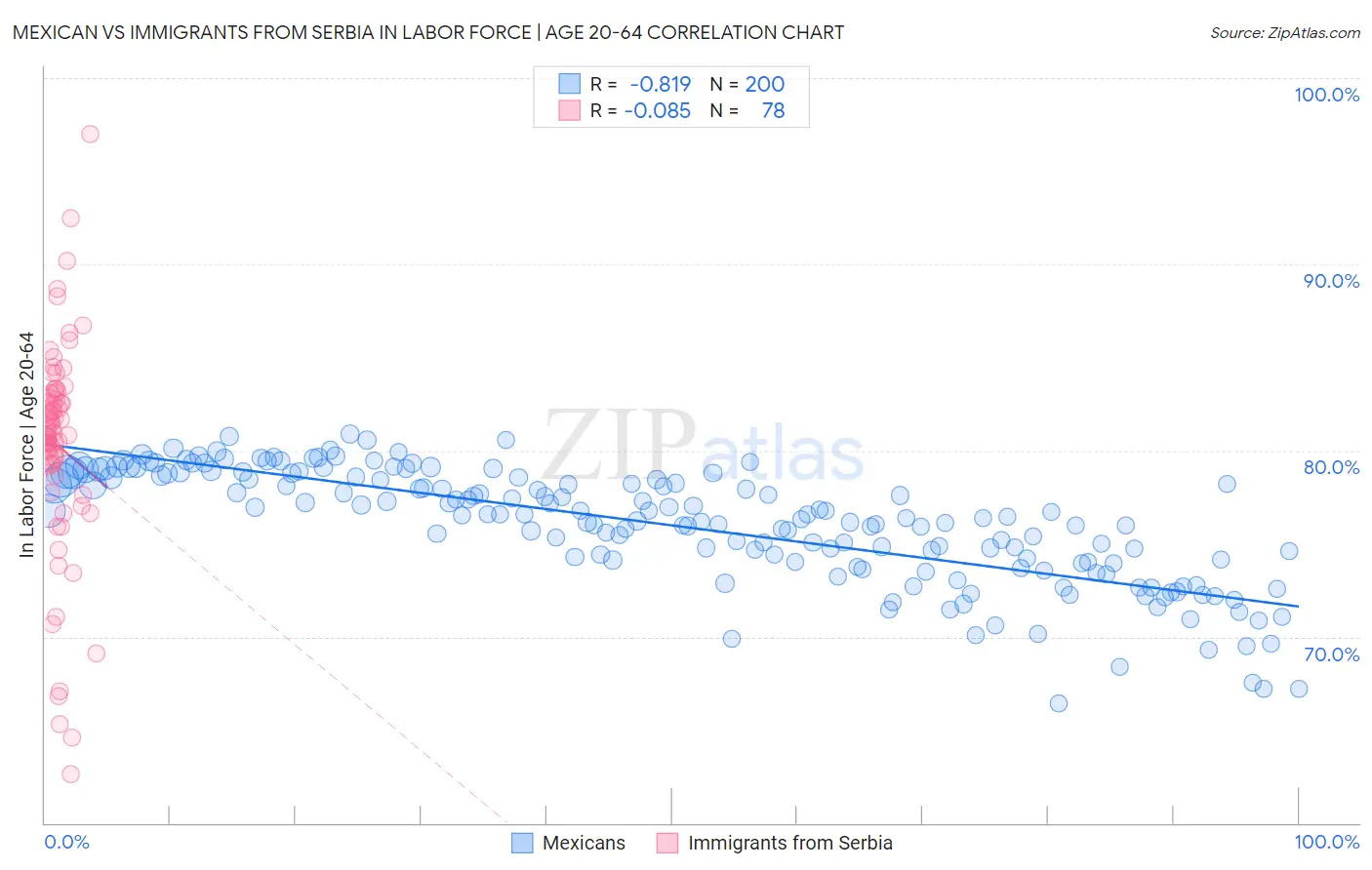 Mexican vs Immigrants from Serbia In Labor Force | Age 20-64