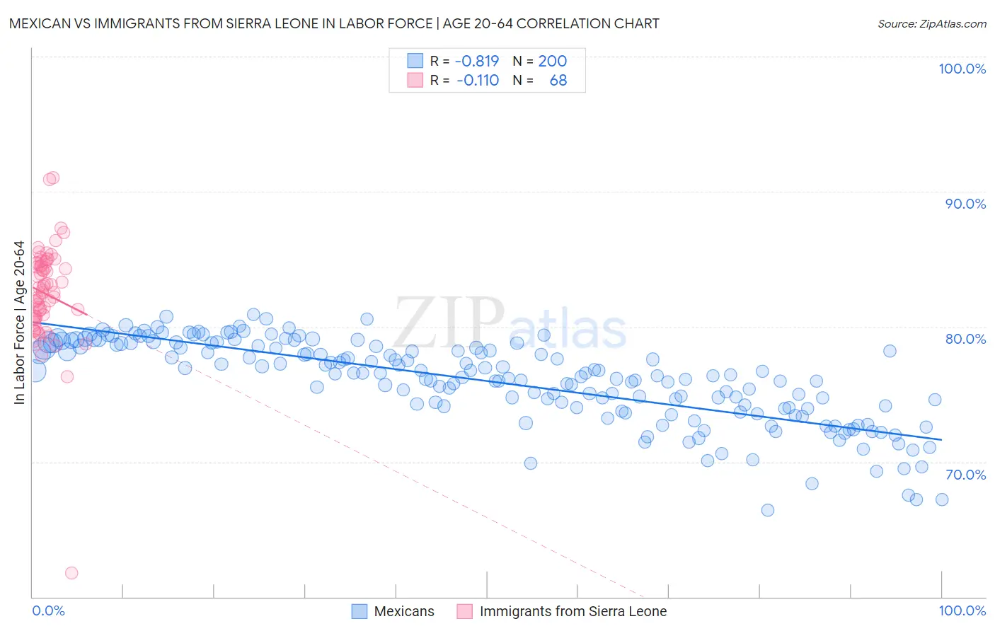 Mexican vs Immigrants from Sierra Leone In Labor Force | Age 20-64