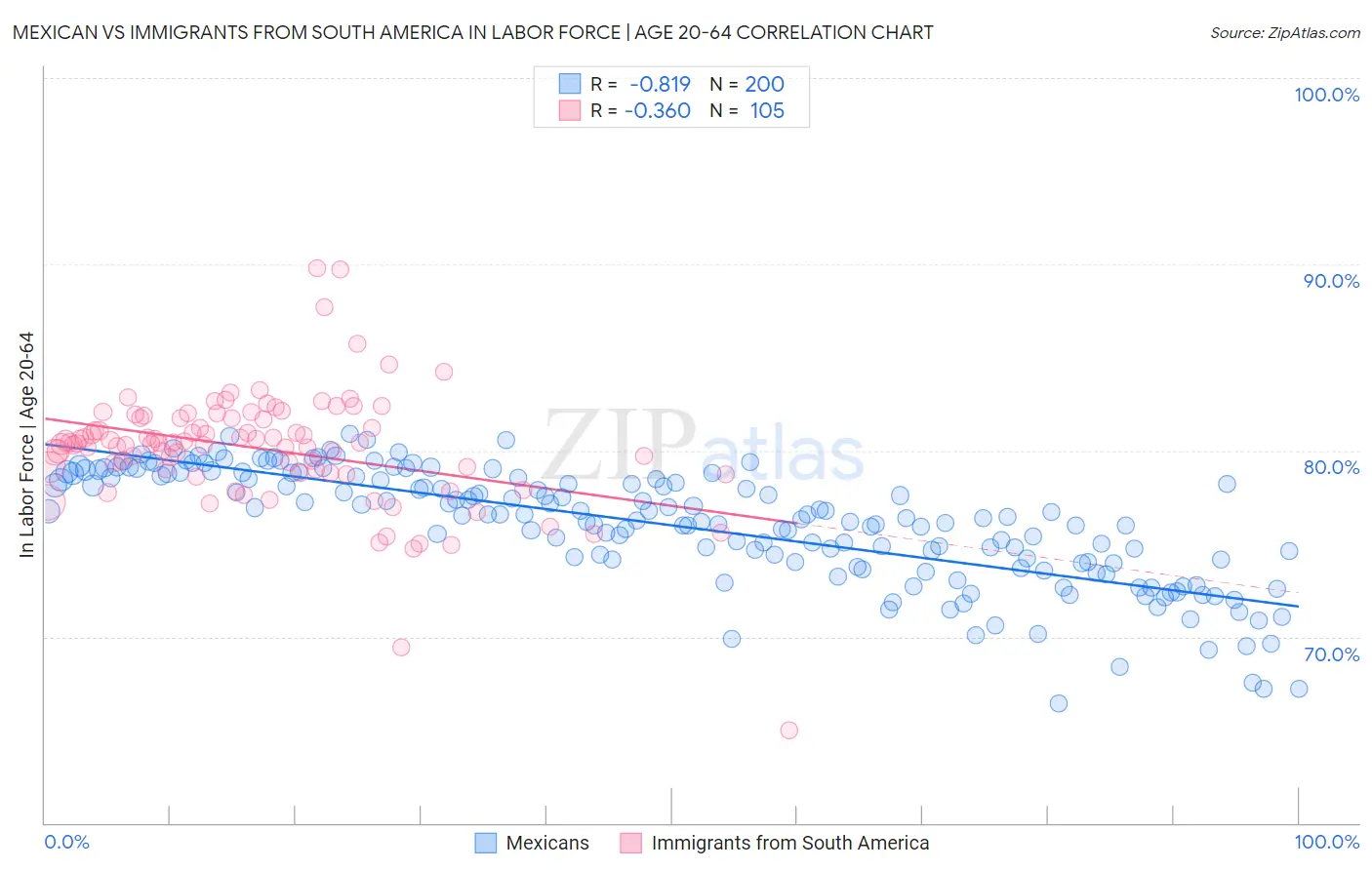 Mexican vs Immigrants from South America In Labor Force | Age 20-64