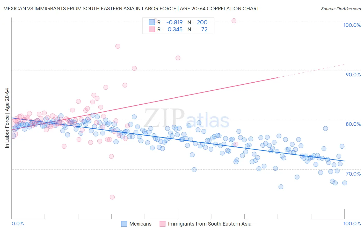 Mexican vs Immigrants from South Eastern Asia In Labor Force | Age 20-64