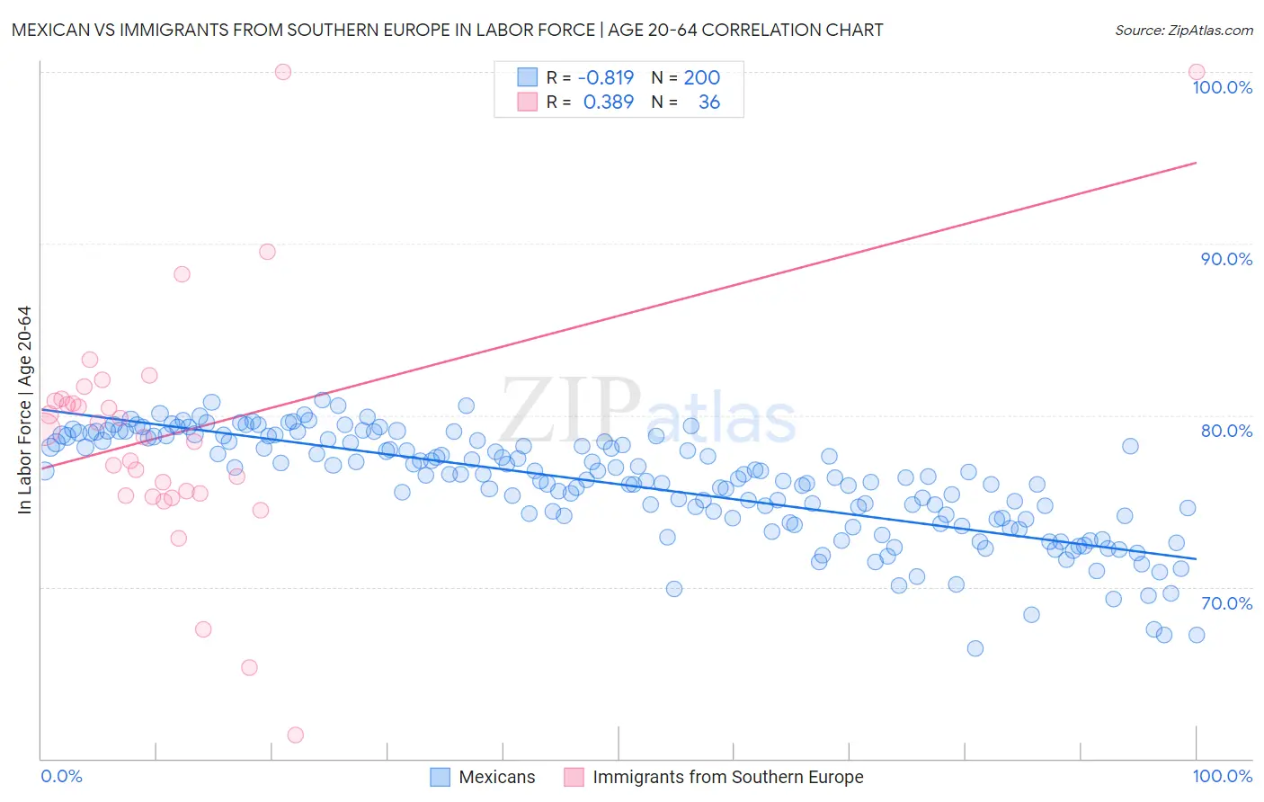 Mexican vs Immigrants from Southern Europe In Labor Force | Age 20-64