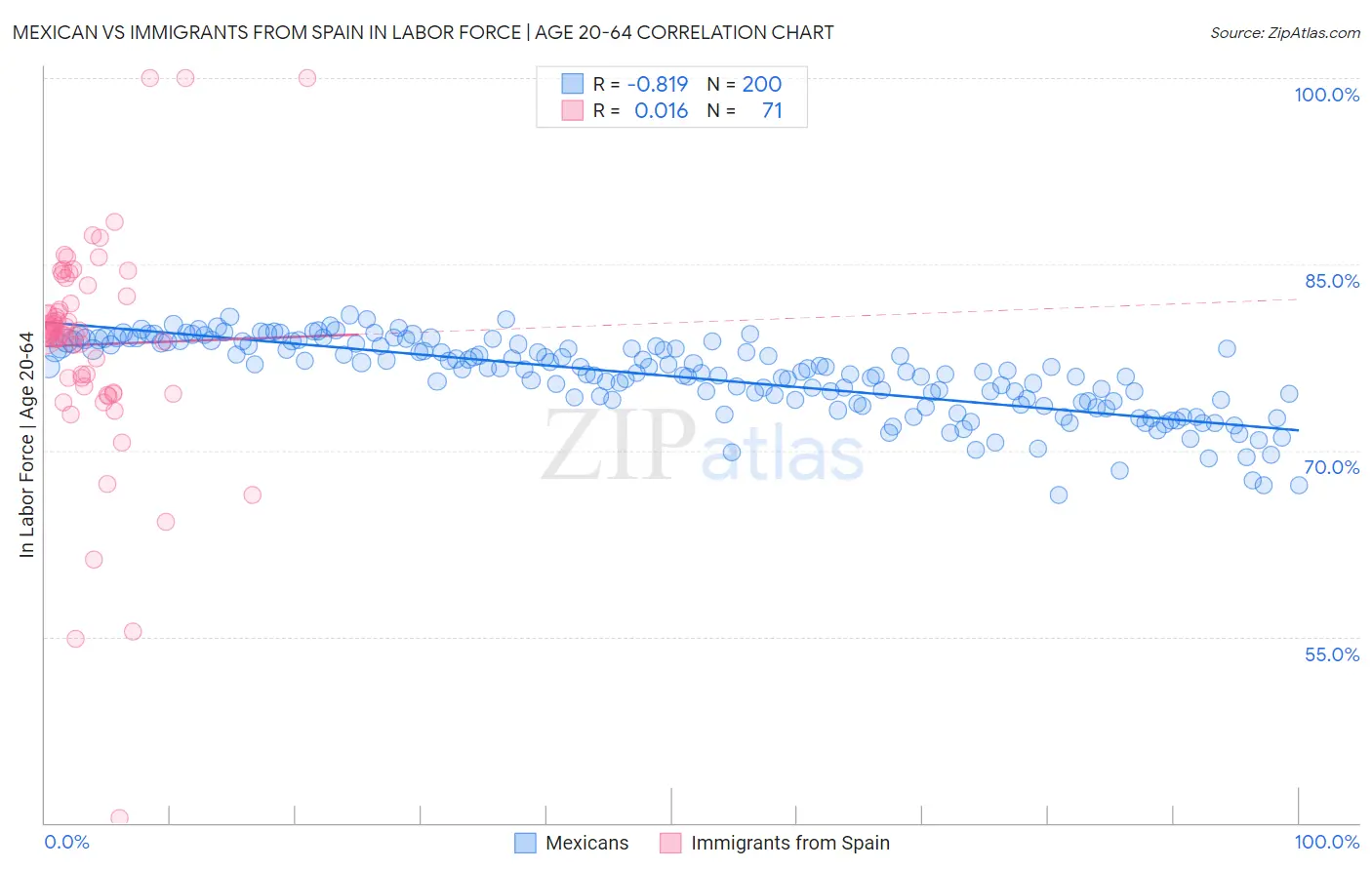 Mexican vs Immigrants from Spain In Labor Force | Age 20-64