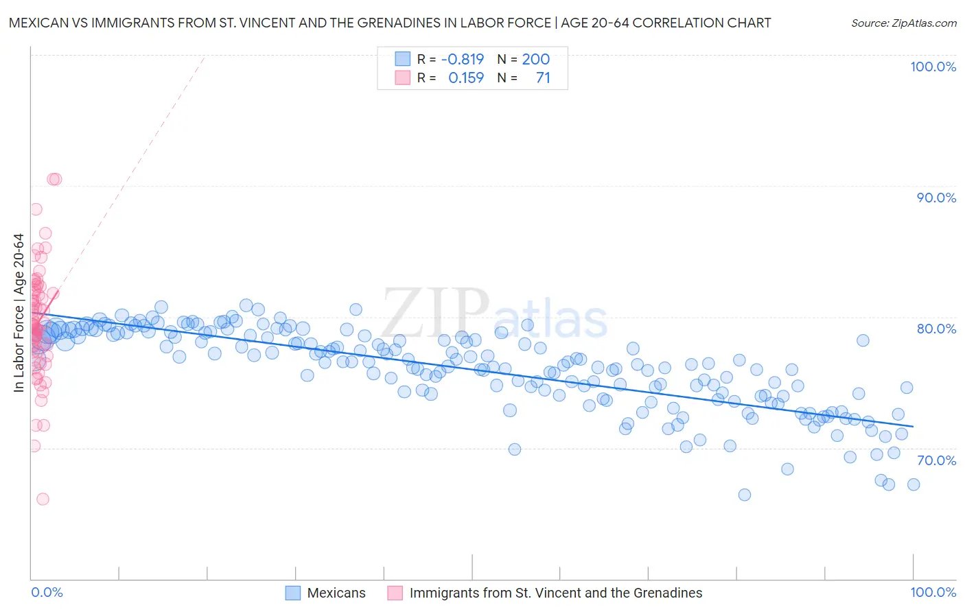 Mexican vs Immigrants from St. Vincent and the Grenadines In Labor Force | Age 20-64