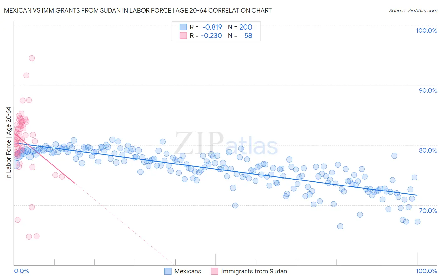Mexican vs Immigrants from Sudan In Labor Force | Age 20-64