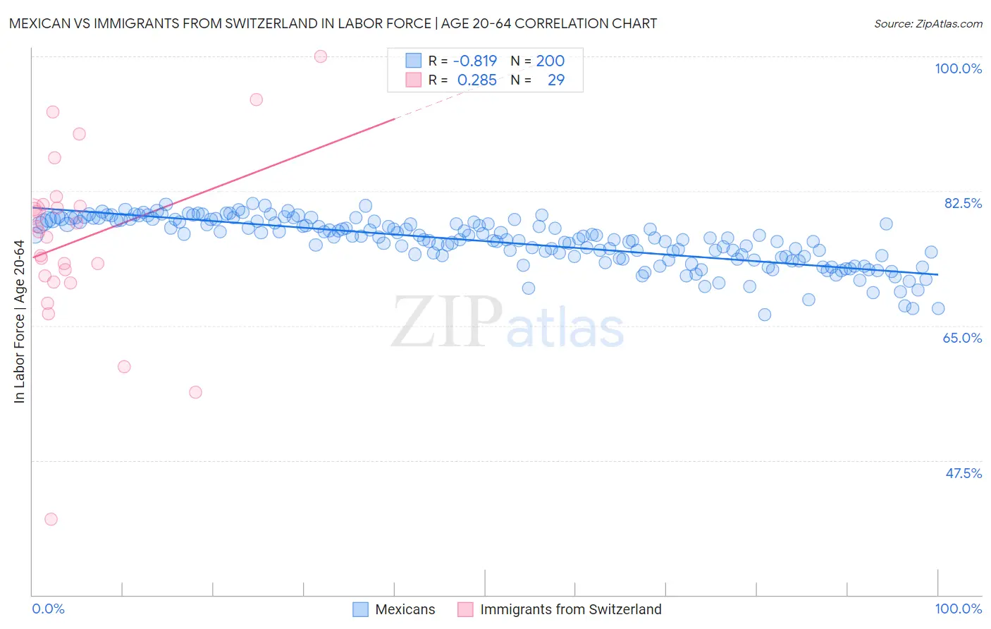 Mexican vs Immigrants from Switzerland In Labor Force | Age 20-64