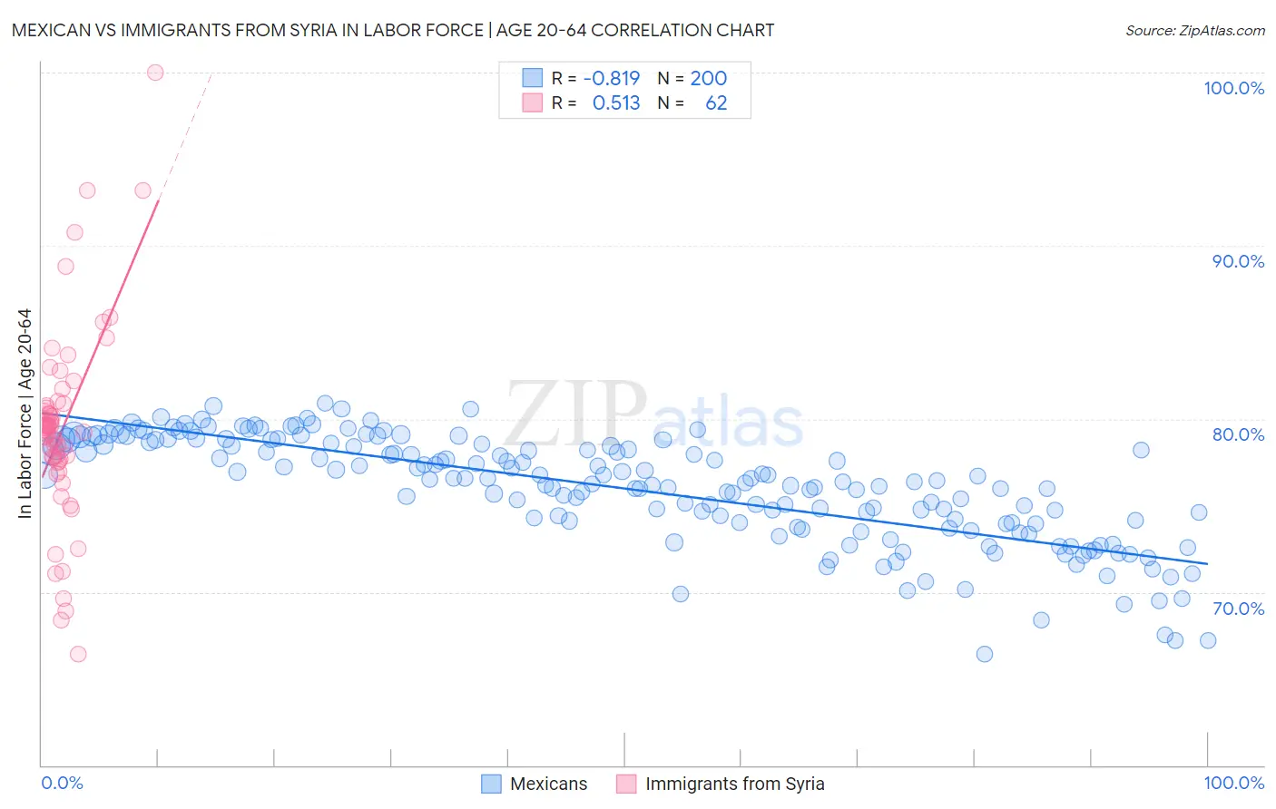 Mexican vs Immigrants from Syria In Labor Force | Age 20-64