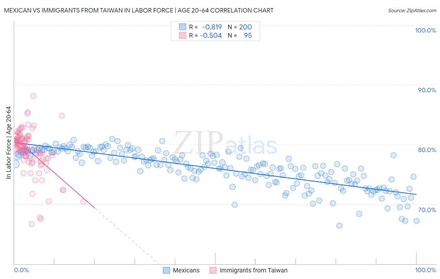 Mexican vs Immigrants from Taiwan In Labor Force | Age 20-64