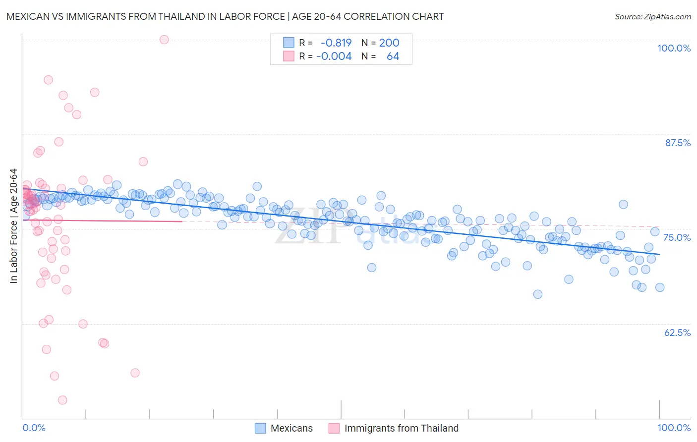 Mexican vs Immigrants from Thailand In Labor Force | Age 20-64