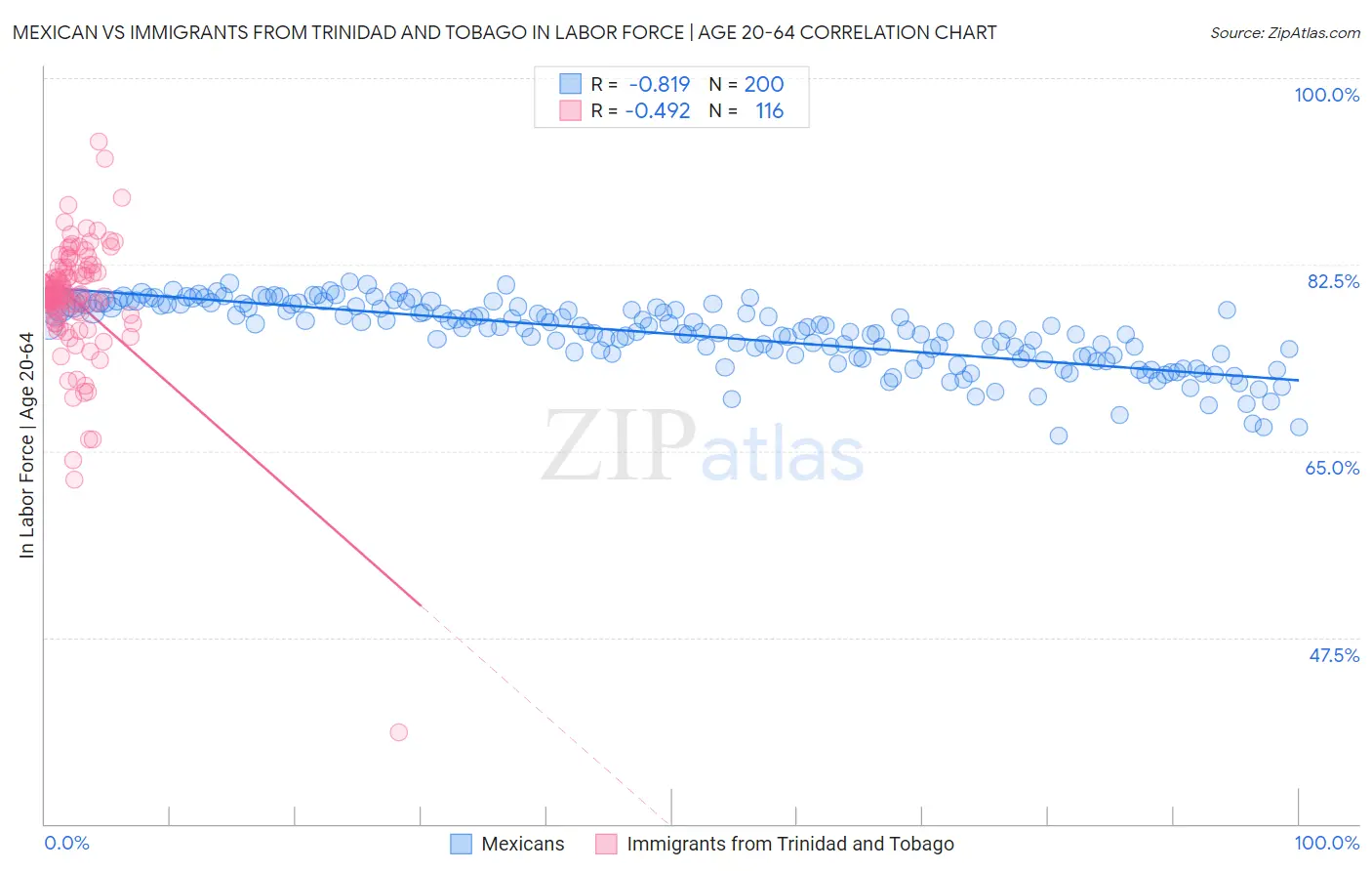 Mexican vs Immigrants from Trinidad and Tobago In Labor Force | Age 20-64