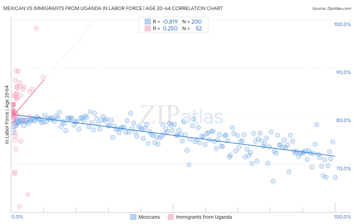 Mexican vs Immigrants from Uganda In Labor Force | Age 20-64