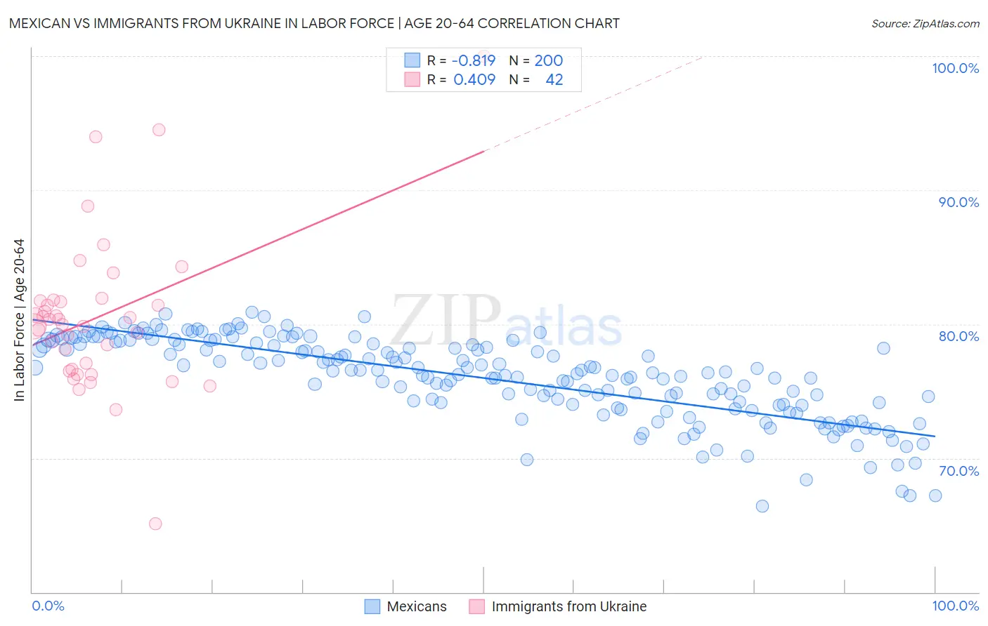 Mexican vs Immigrants from Ukraine In Labor Force | Age 20-64