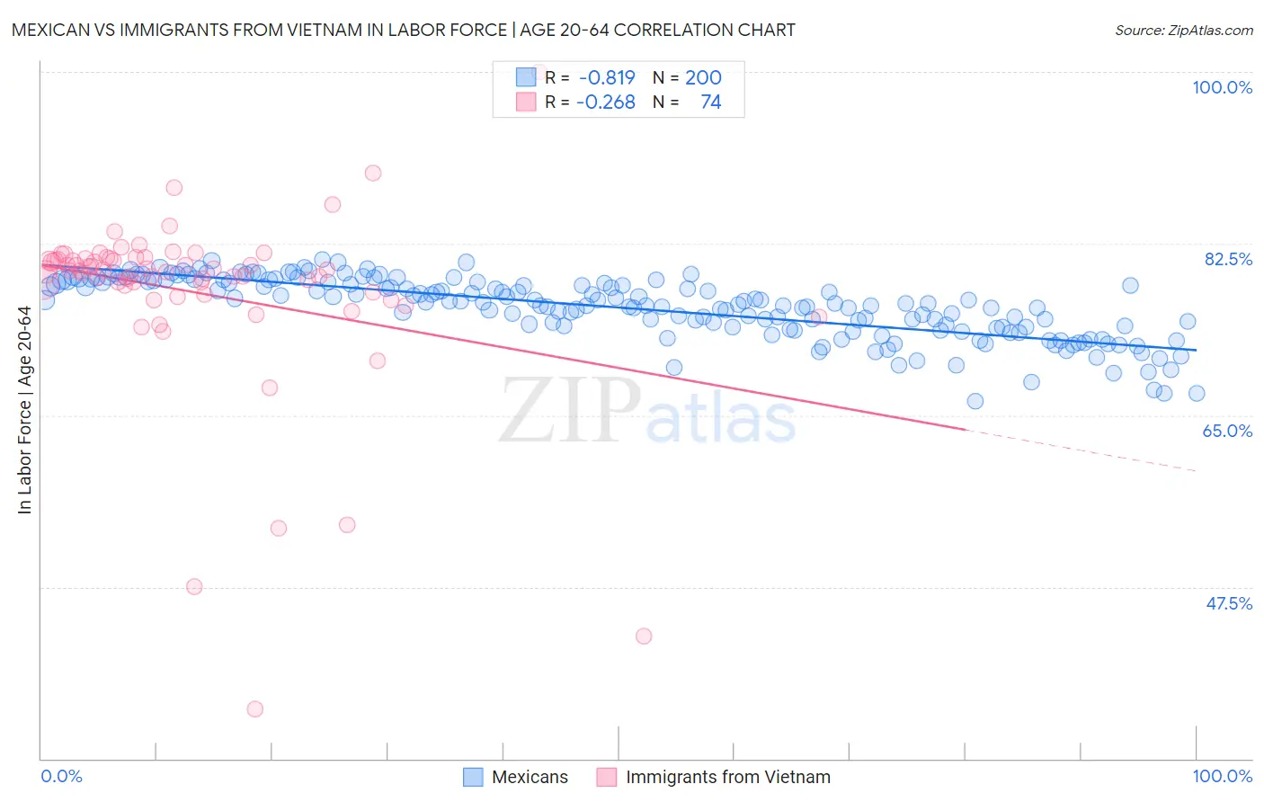 Mexican vs Immigrants from Vietnam In Labor Force | Age 20-64