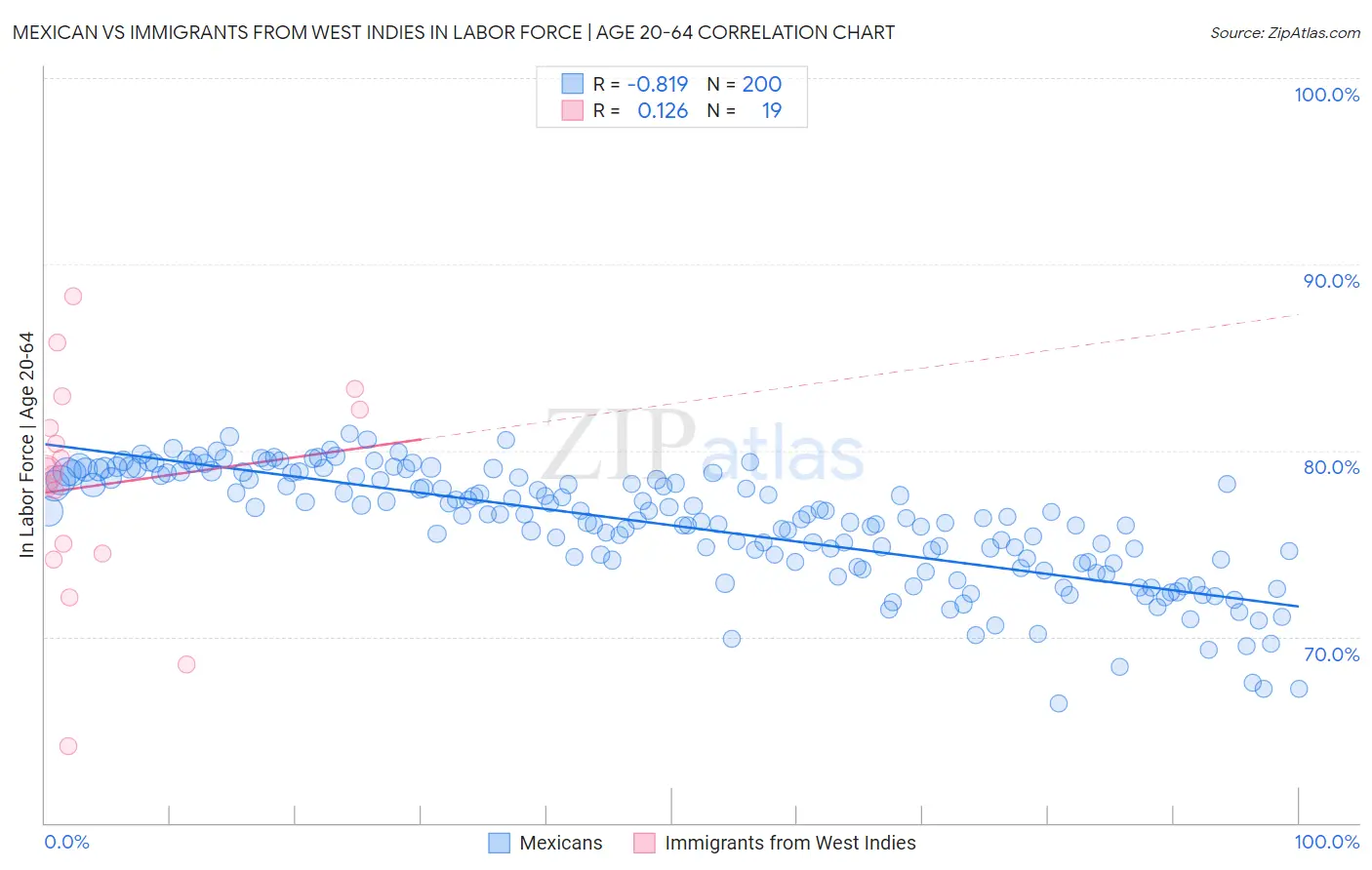 Mexican vs Immigrants from West Indies In Labor Force | Age 20-64