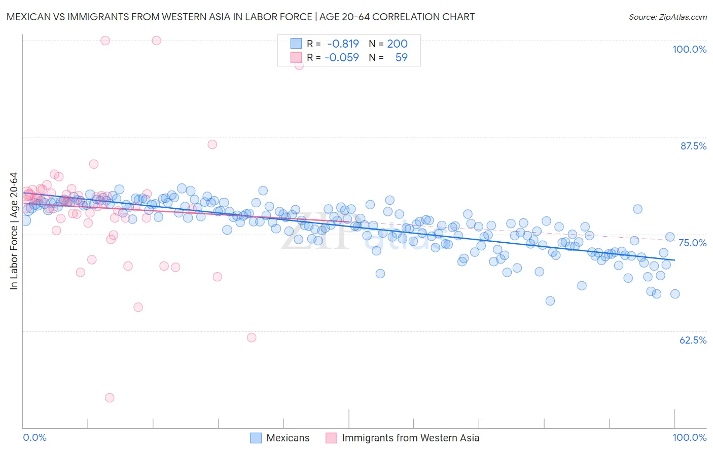 Mexican vs Immigrants from Western Asia In Labor Force | Age 20-64