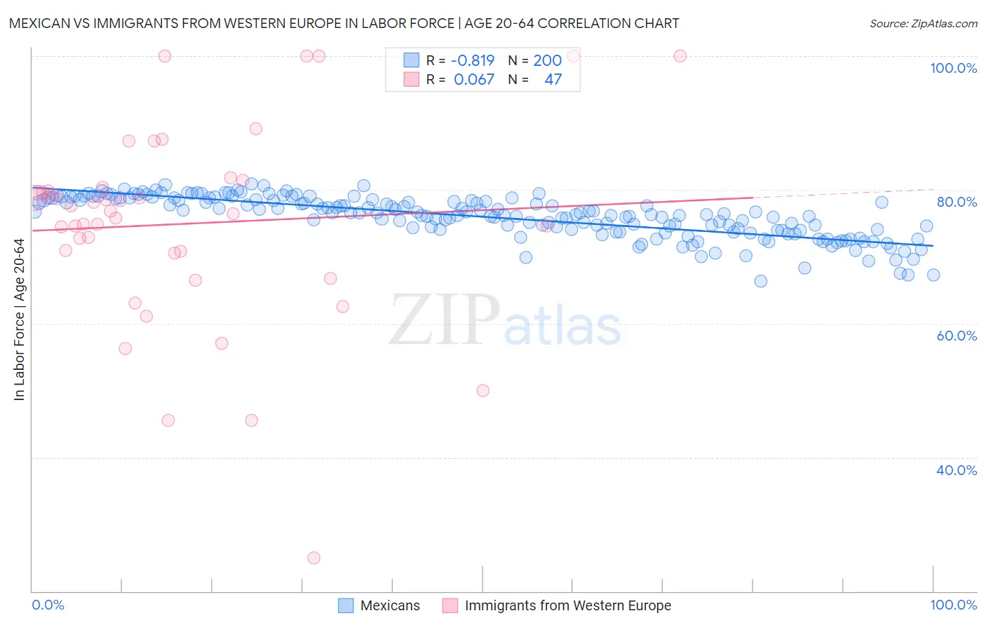Mexican vs Immigrants from Western Europe In Labor Force | Age 20-64