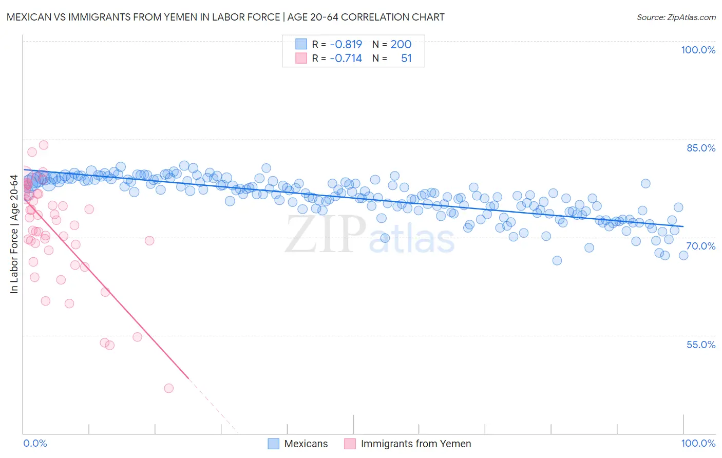 Mexican vs Immigrants from Yemen In Labor Force | Age 20-64