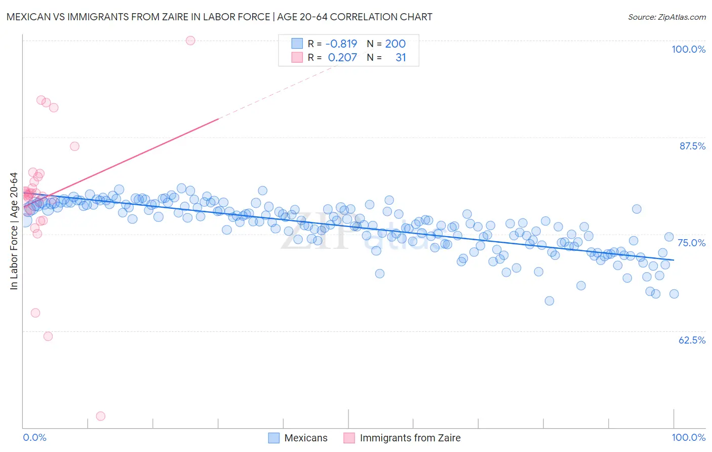 Mexican vs Immigrants from Zaire In Labor Force | Age 20-64