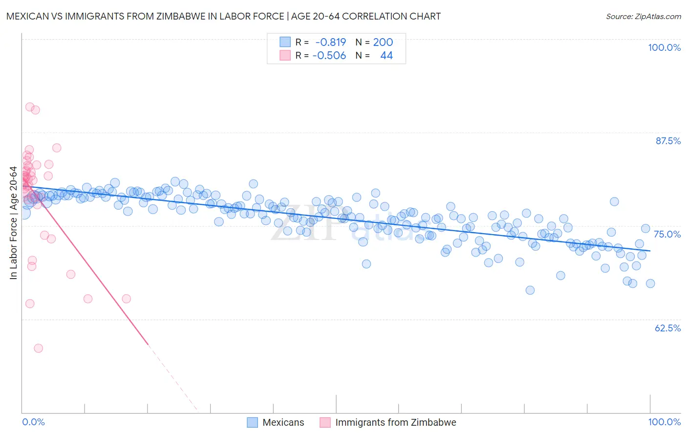 Mexican vs Immigrants from Zimbabwe In Labor Force | Age 20-64