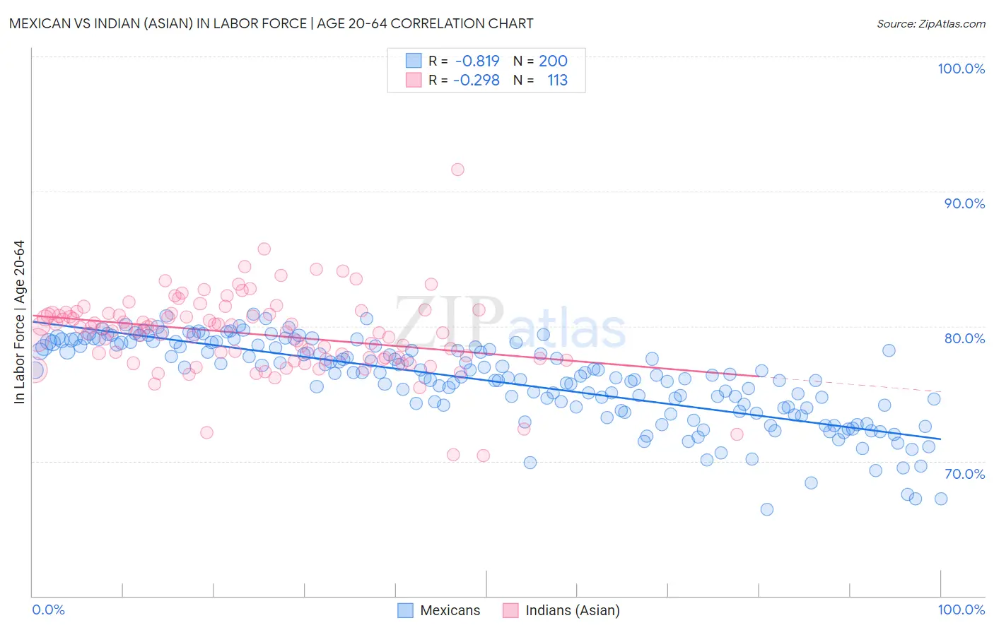 Mexican vs Indian (Asian) In Labor Force | Age 20-64