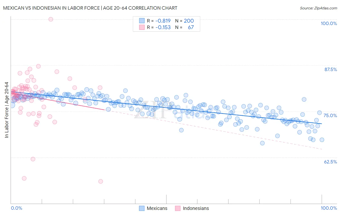 Mexican vs Indonesian In Labor Force | Age 20-64