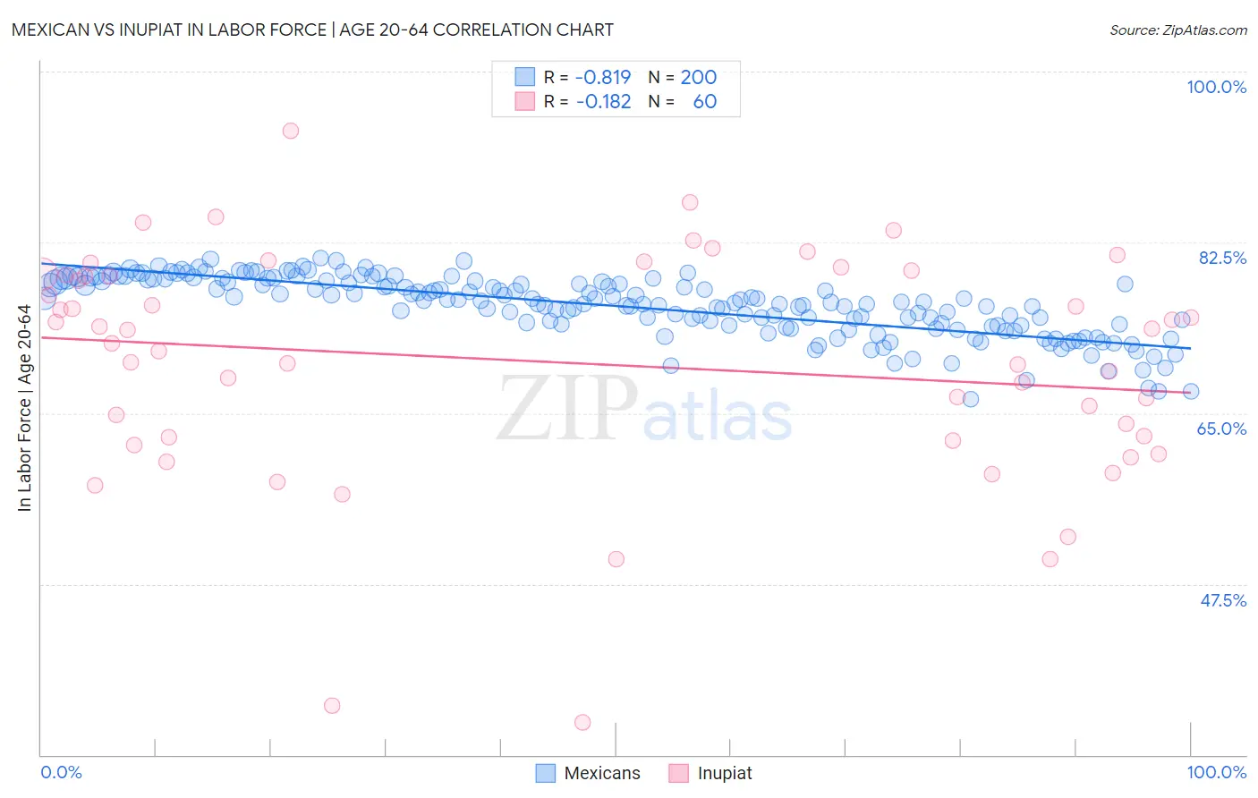 Mexican vs Inupiat In Labor Force | Age 20-64