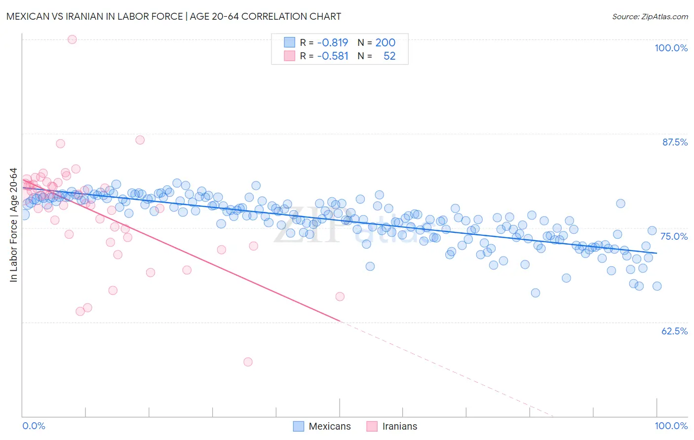 Mexican vs Iranian In Labor Force | Age 20-64