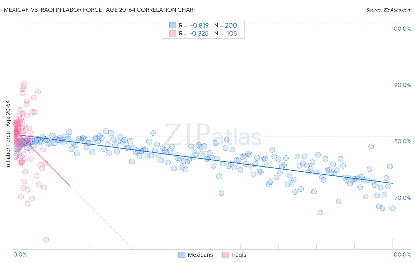 Mexican vs Iraqi In Labor Force | Age 20-64