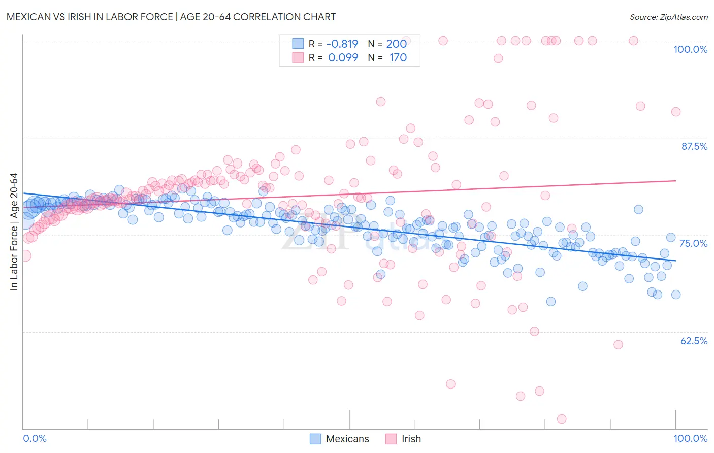 Mexican vs Irish In Labor Force | Age 20-64