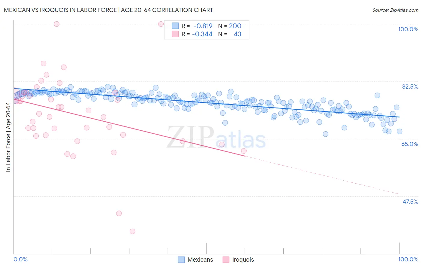 Mexican vs Iroquois In Labor Force | Age 20-64