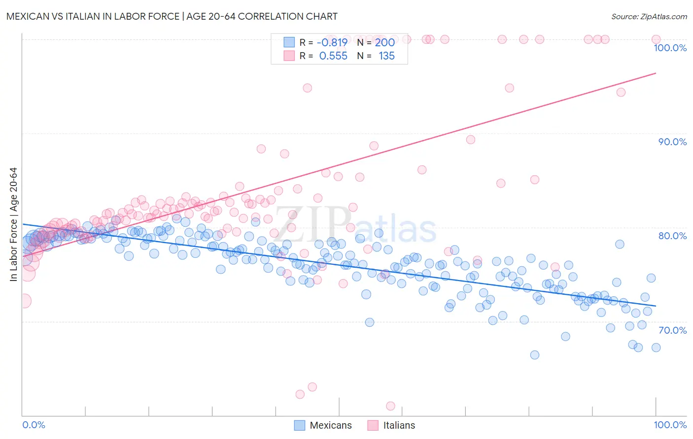 Mexican vs Italian In Labor Force | Age 20-64