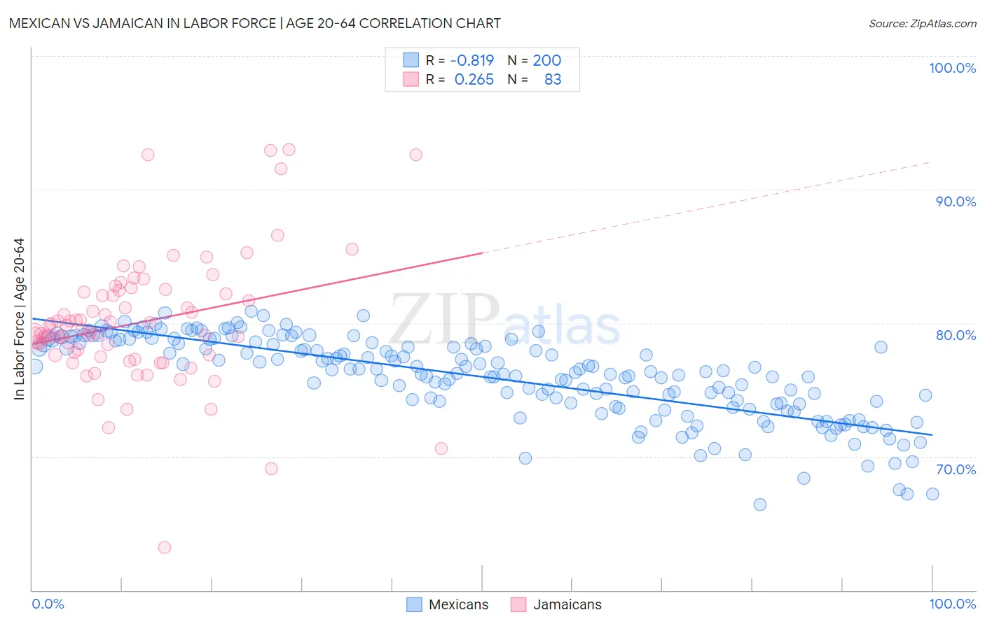 Mexican vs Jamaican In Labor Force | Age 20-64