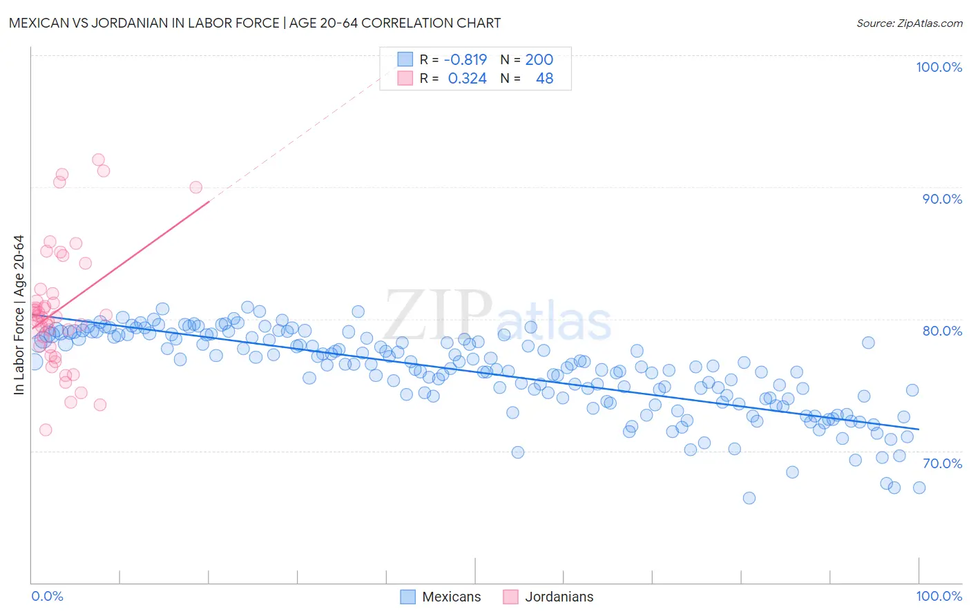 Mexican vs Jordanian In Labor Force | Age 20-64