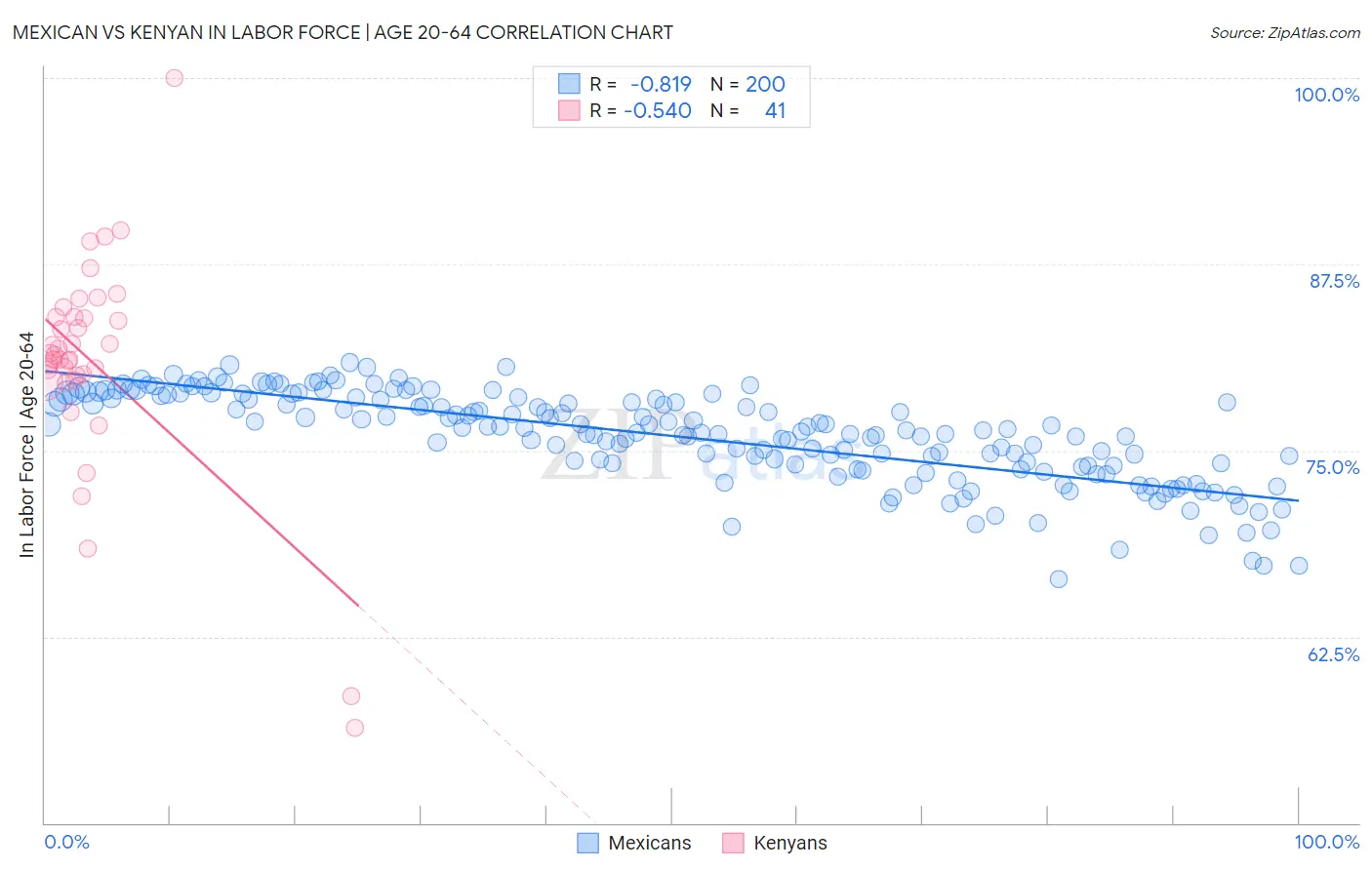 Mexican vs Kenyan In Labor Force | Age 20-64