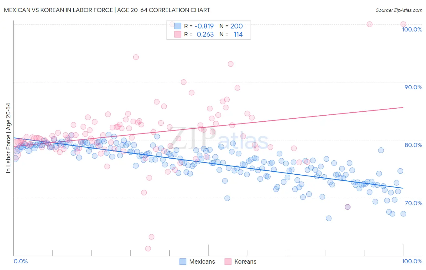 Mexican vs Korean In Labor Force | Age 20-64