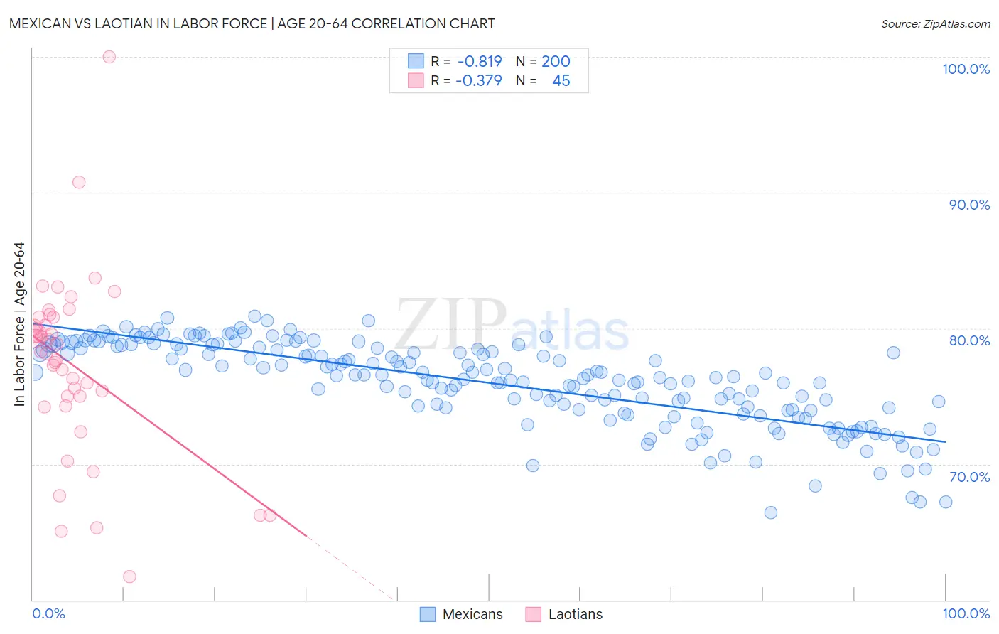 Mexican vs Laotian In Labor Force | Age 20-64