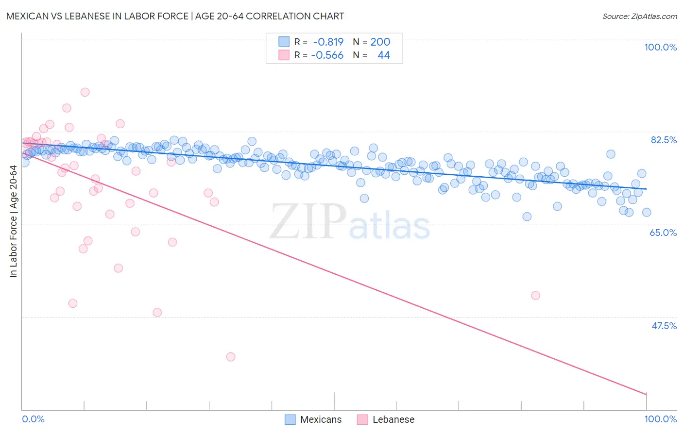 Mexican vs Lebanese In Labor Force | Age 20-64