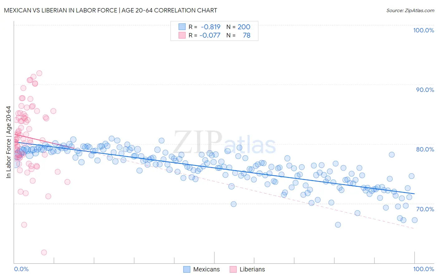 Mexican vs Liberian In Labor Force | Age 20-64