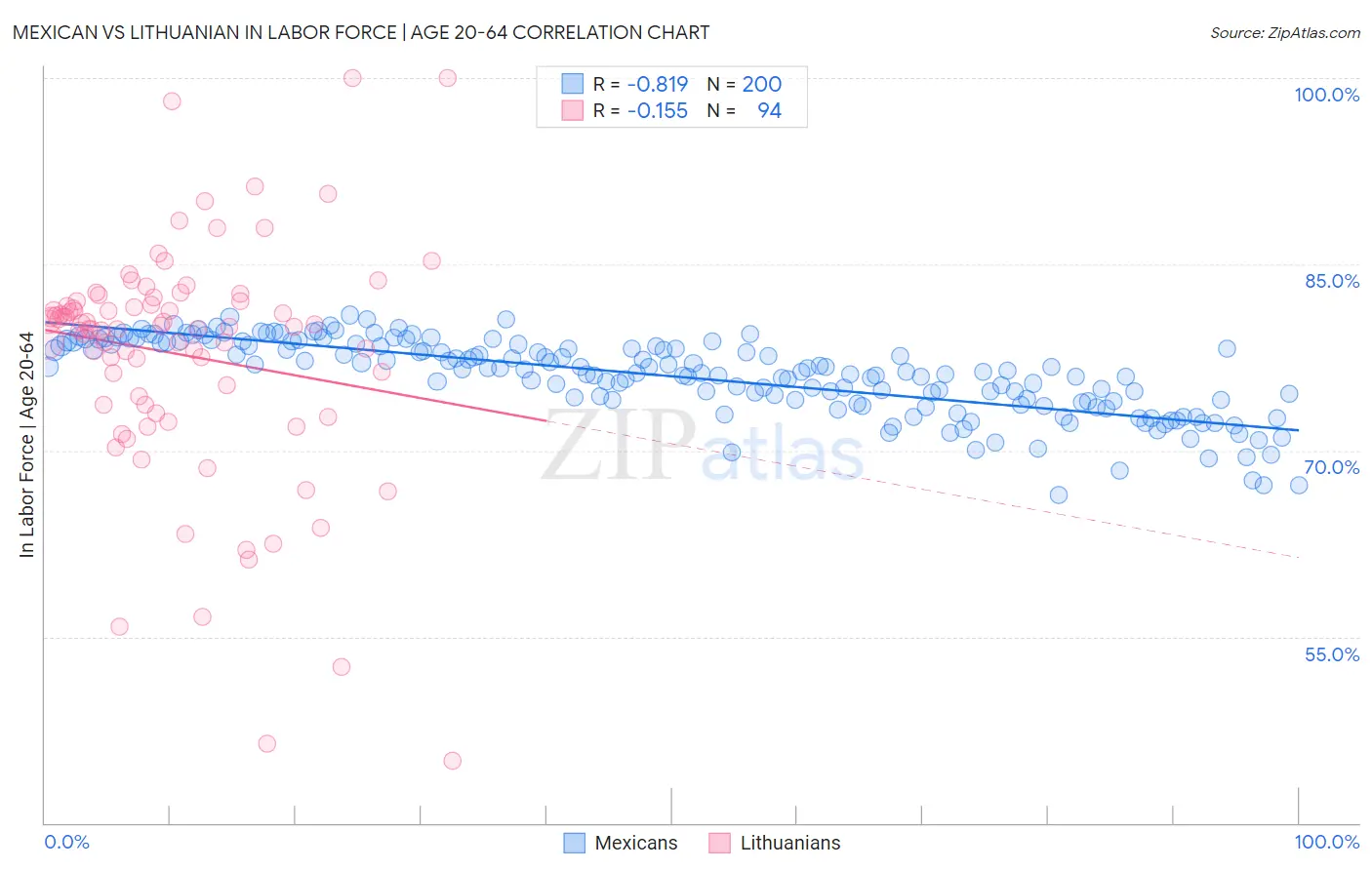 Mexican vs Lithuanian In Labor Force | Age 20-64