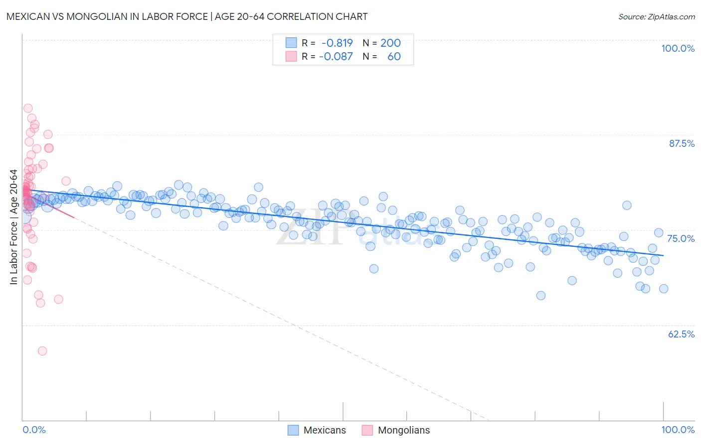 Mexican vs Mongolian In Labor Force | Age 20-64