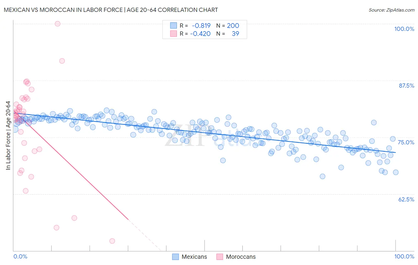 Mexican vs Moroccan In Labor Force | Age 20-64