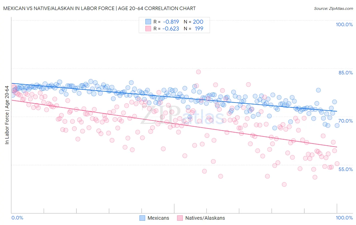 Mexican vs Native/Alaskan In Labor Force | Age 20-64